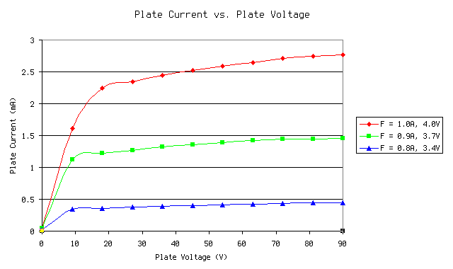 Plate current vs plate voltage