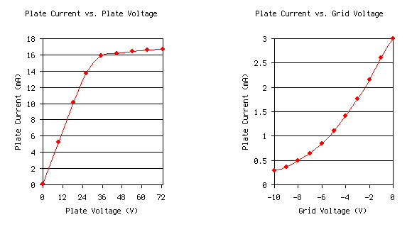 Diode and triode characteristics