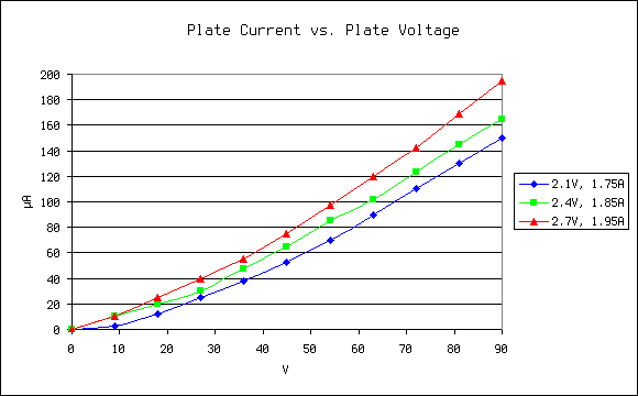Graph of plate current vs. plate voltage