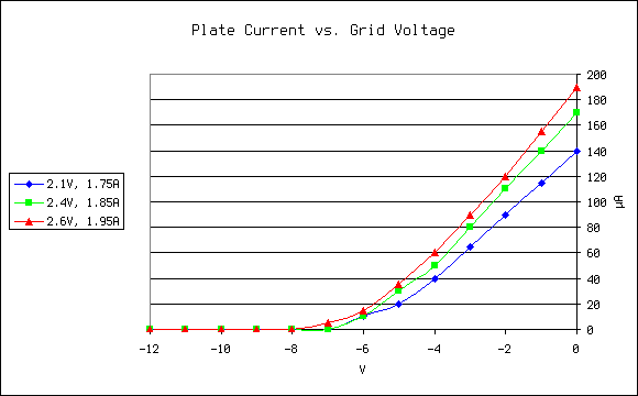 Graph of plate current vs. grid voltage