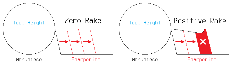 Rake angle diagram