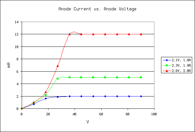 Diode curves