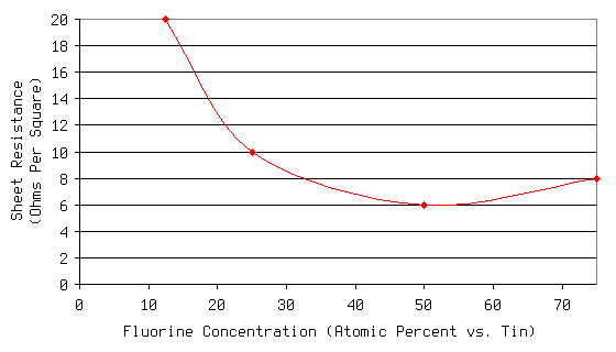 Graph of sheet resistance vs fluorine concentration