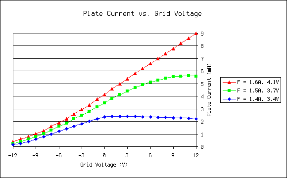 Plate Current vs. Grid Voltage