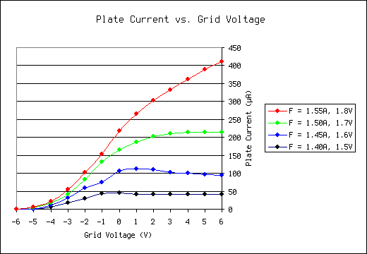 Plate current vs. grid voltage