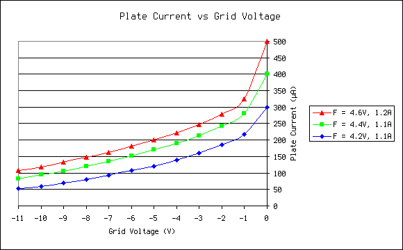 Plate current vs. grid voltage